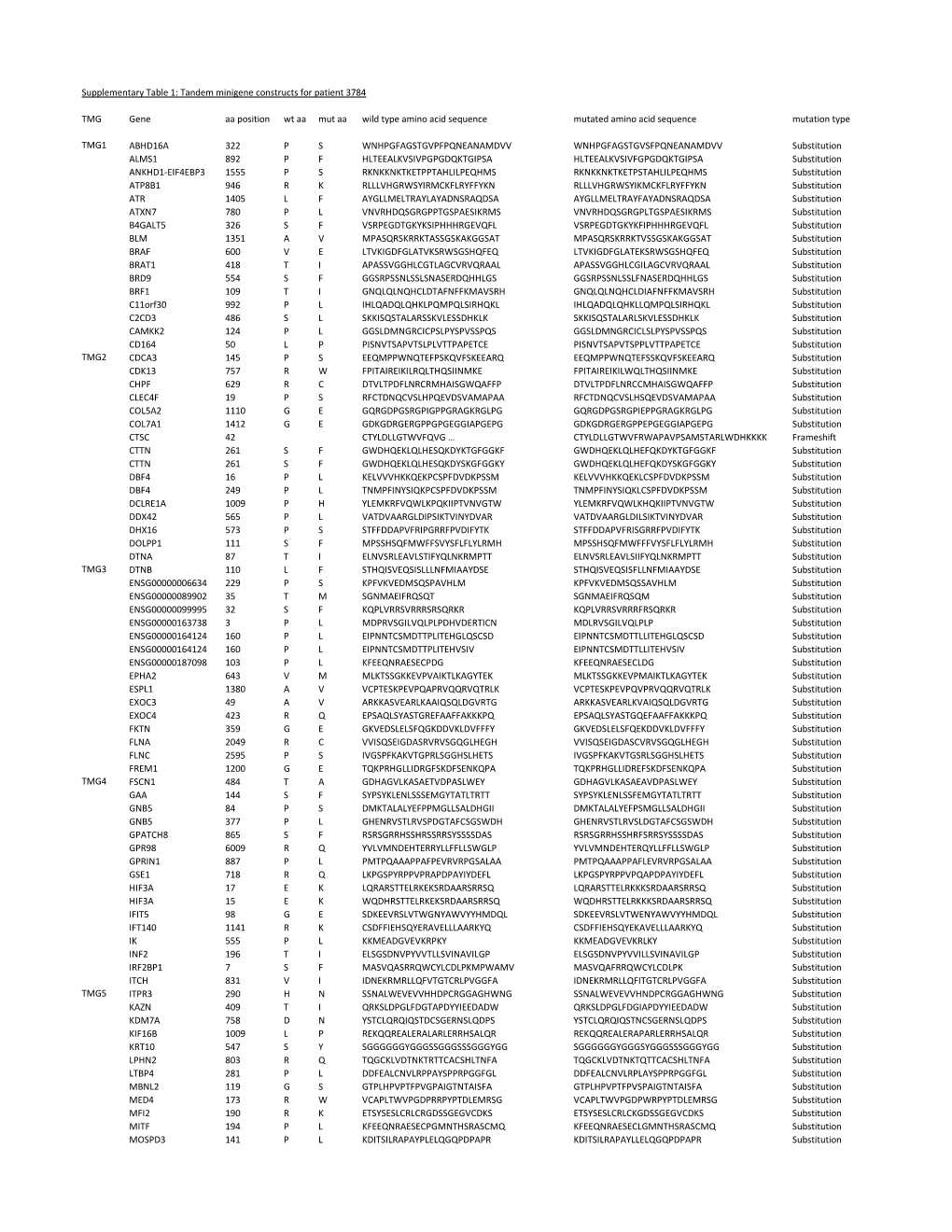 Supplementary Table 1: Tandem Minigene Constructs for Patient 3784