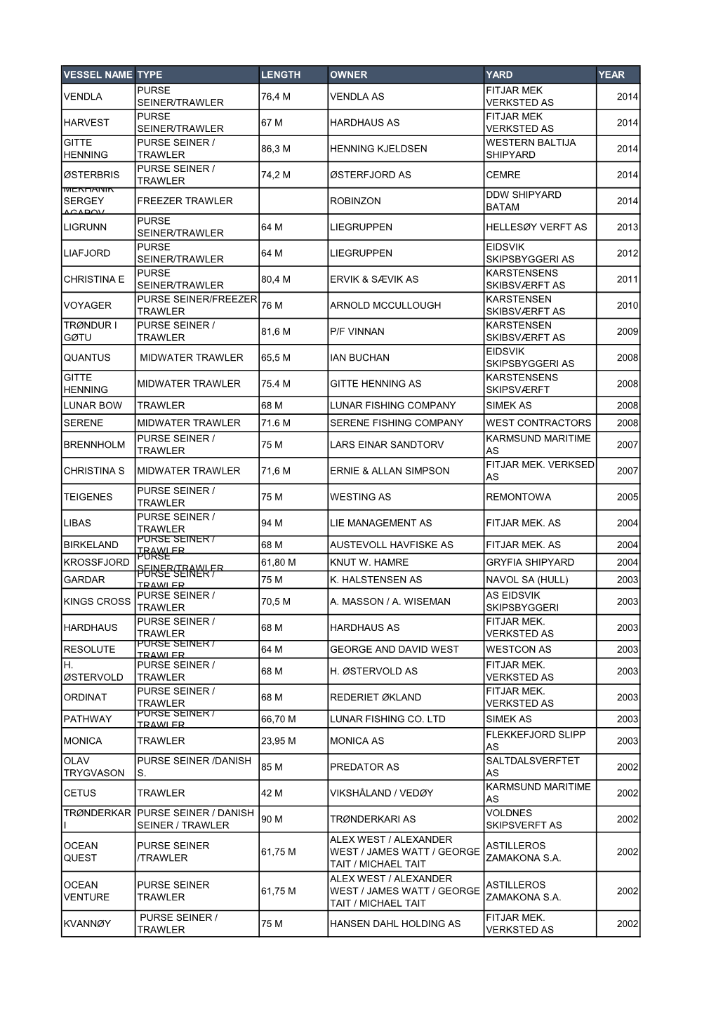 Vessel Name Type Length Owner Yard Year Vendla