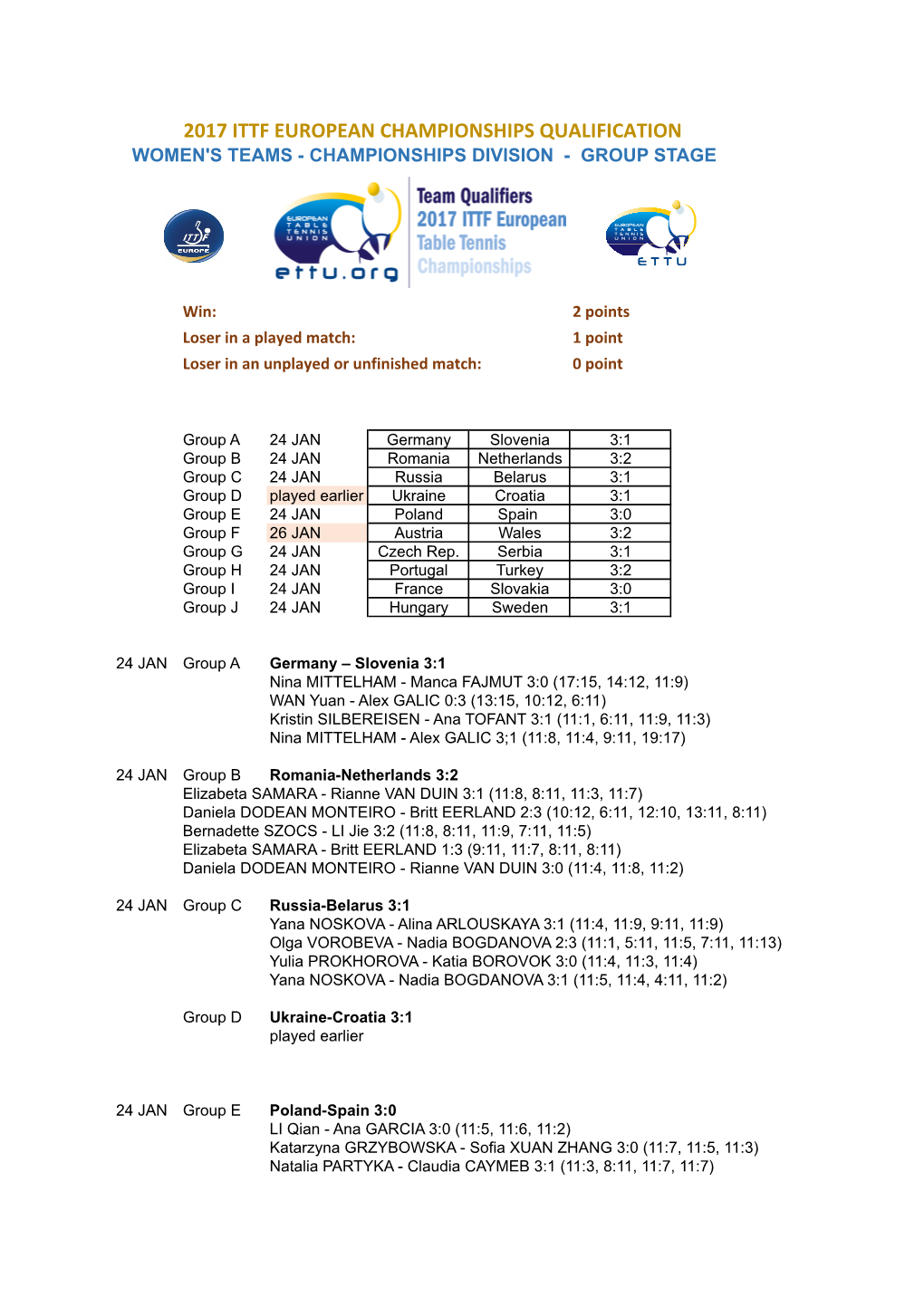 2017 Ittf European Championships Qualification Women's Teams - Championships Division - Group Stage