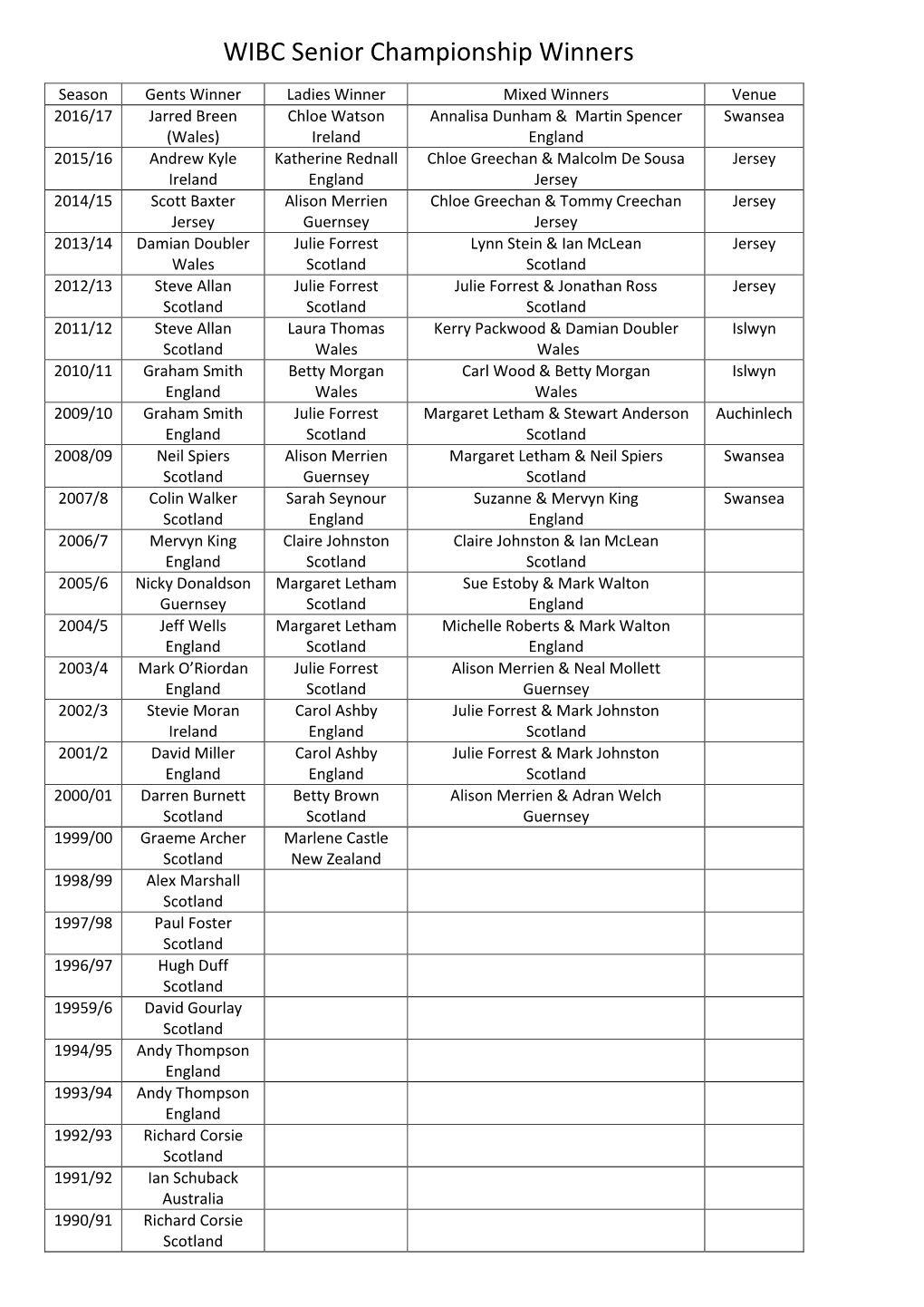 WIBC Winners & Venues