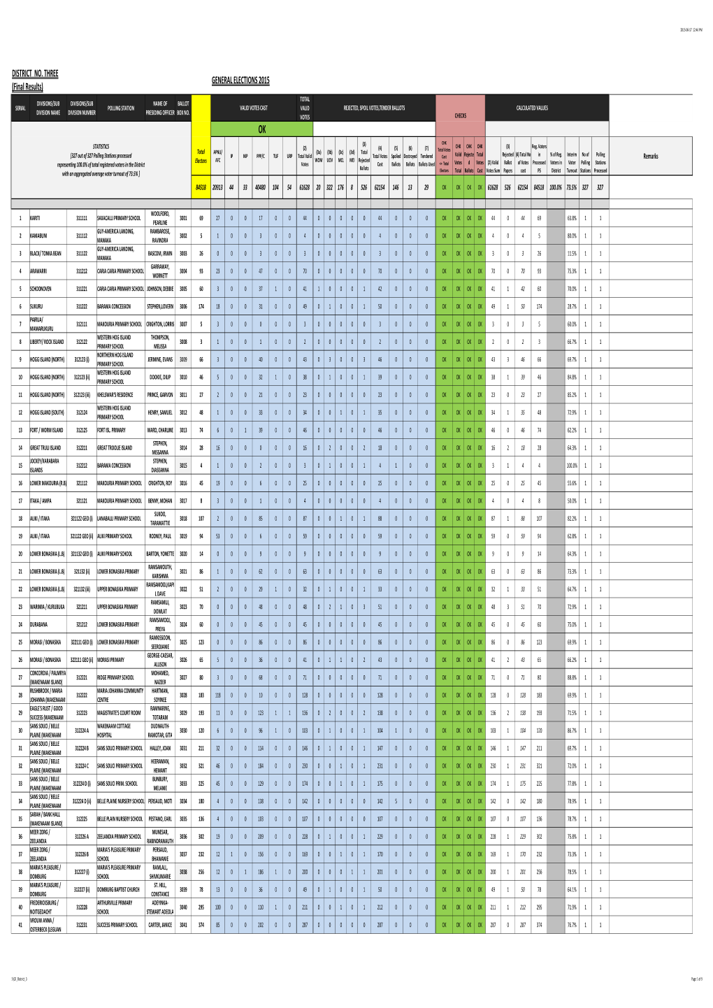 GENERAL ELECTIONS 2015 DISTRICT NO. THREE (Final Results)