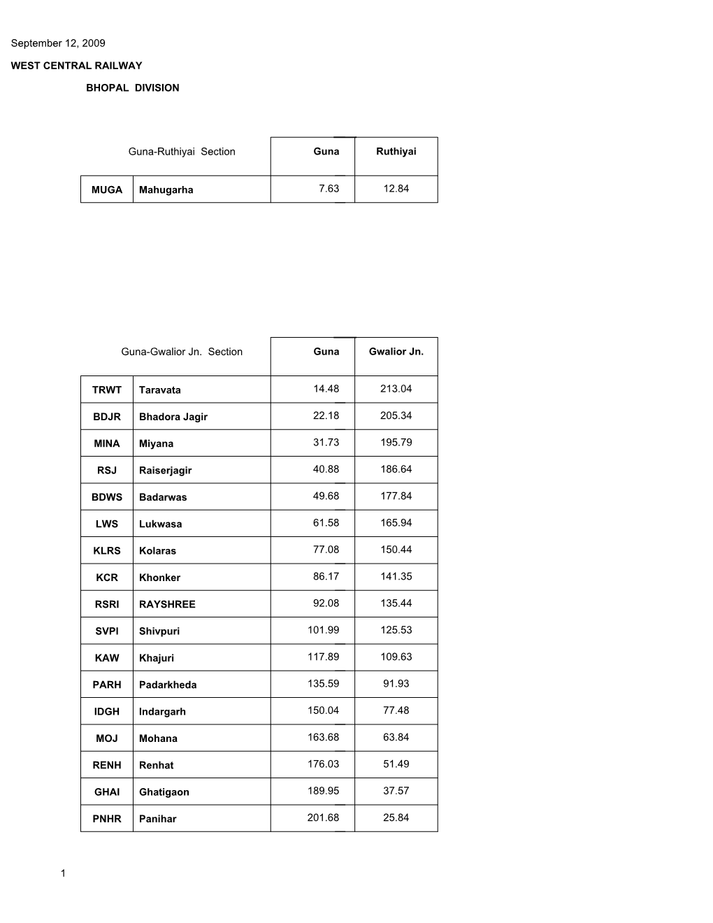 West Central Railway Bhopal Division