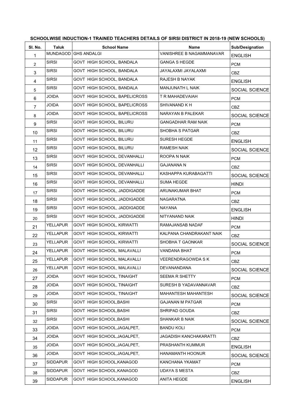 List of Trained Teachers Induction-1 Sirsi