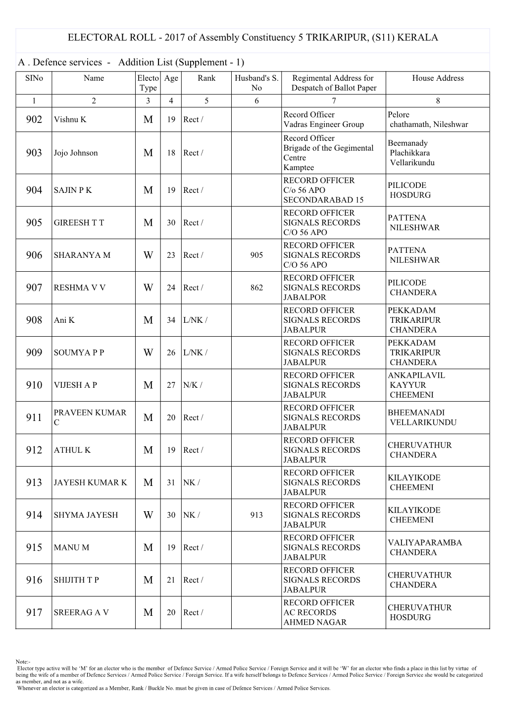 ELECTORAL ROLL - 2017 of Assembly Constituency 5 TRIKARIPUR, (S11) KERALA