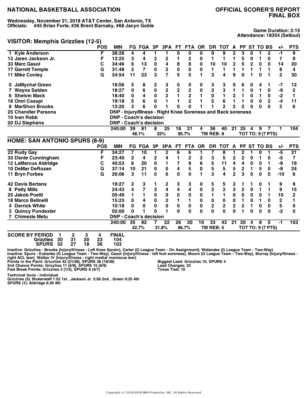 Box Score Grizzlies