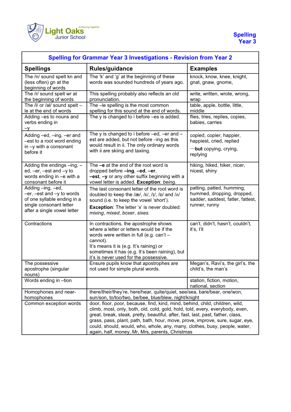 Spelling for Grammar Year 3 Investigations - Revision from Year 2