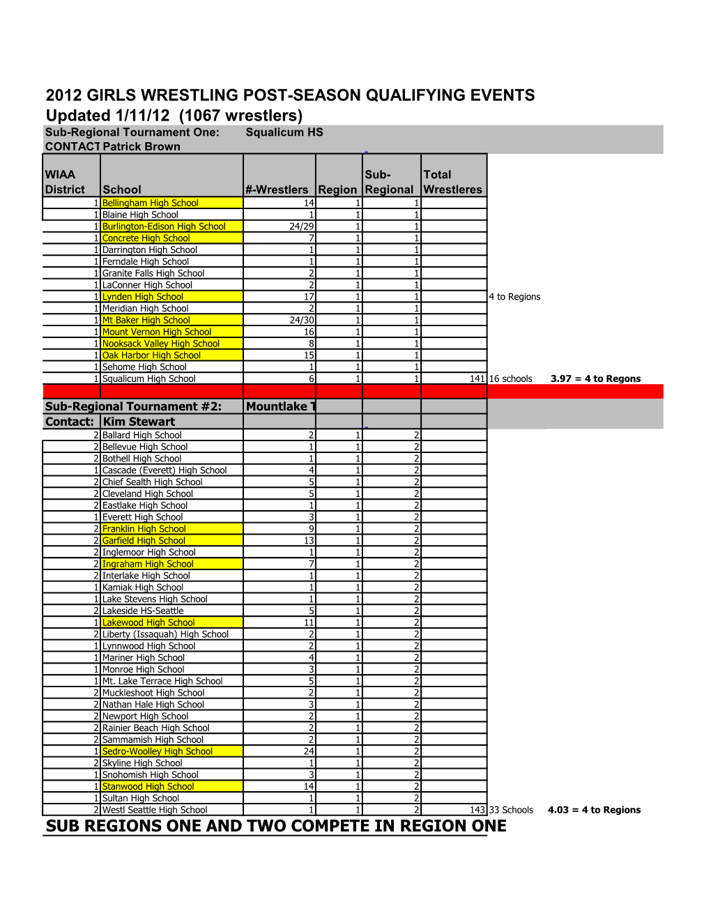 2012 GIRLS WRESTLING POST-SEASON QUALIFYING EVENTS Updated 1/11/12 (1067 Wrestlers) Sub-Regional Tournament One: Squalicum HS CONTACT:Patrick Brown