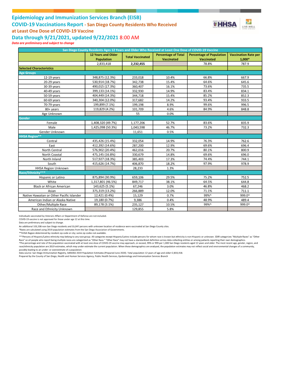 COVID-19 Vaccination Demographics