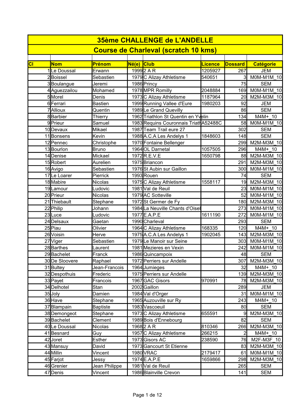 Course De Charleval (Scratch 10 Kms)