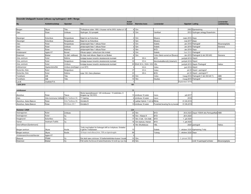 Oversikt Utslippsfri Busser (Elbuss Og Hydrogen) I Drift I Norge
