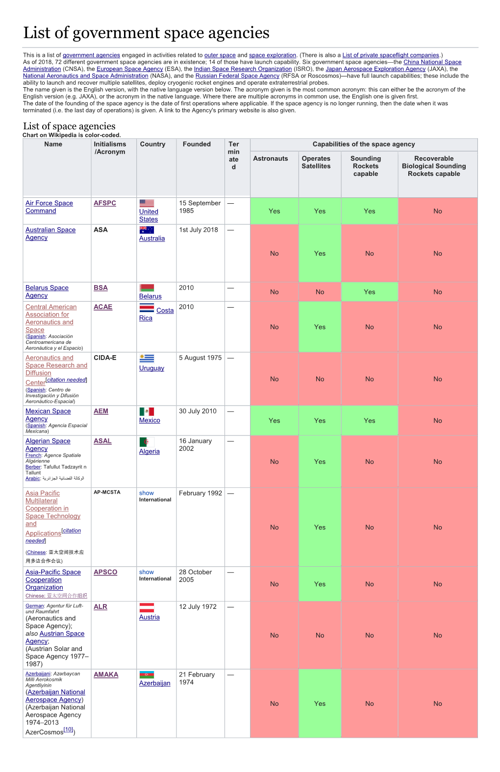 List of Government Space Agencies