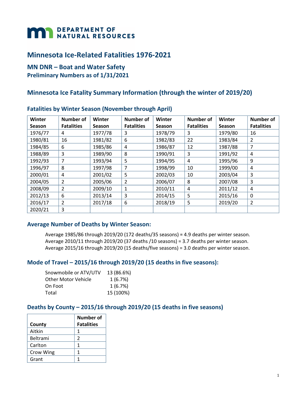 Minnesota Ice-Related Fatalities 1976-2021 MN DNR – Boat and Water Safety Preliminary Numbers As of 1/31/2021