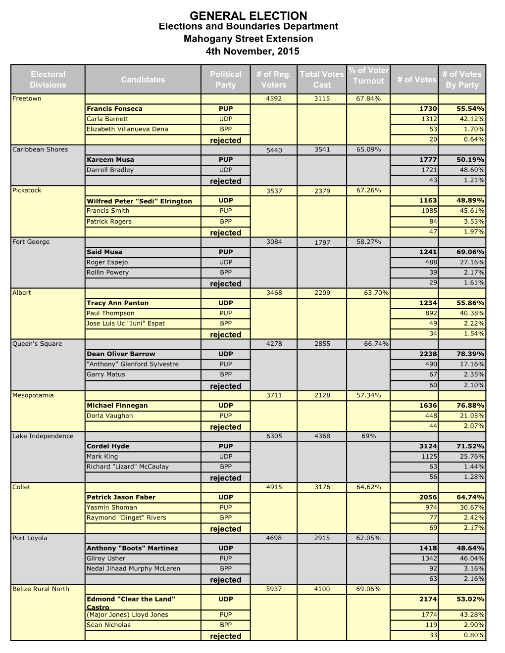 2015 General Election Results