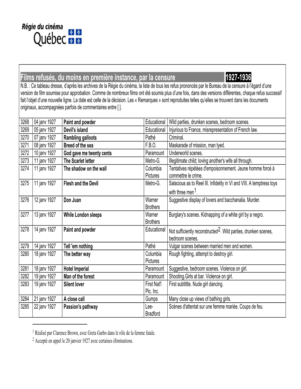 Films Refusés, Du Moins En Première Instance, Par La Censure 1927-1936 N.B
