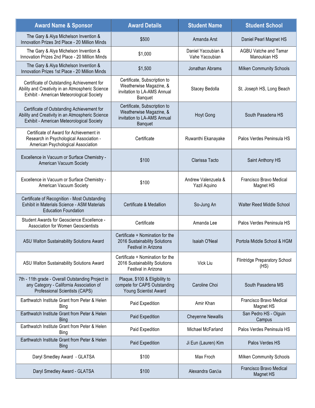 Award Name & Sponsor Award Details Student Name Student School