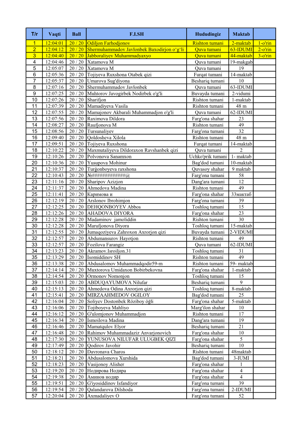 T/R Vaqti Ball F.I.SH Hududingiz Maktab 1 12:04:01 20 / 20 Odiljon