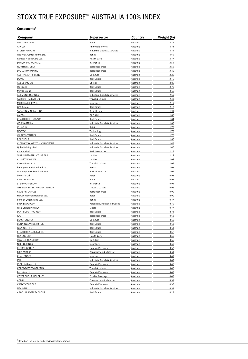 Stoxx True Exposure™ Australia 100% Index