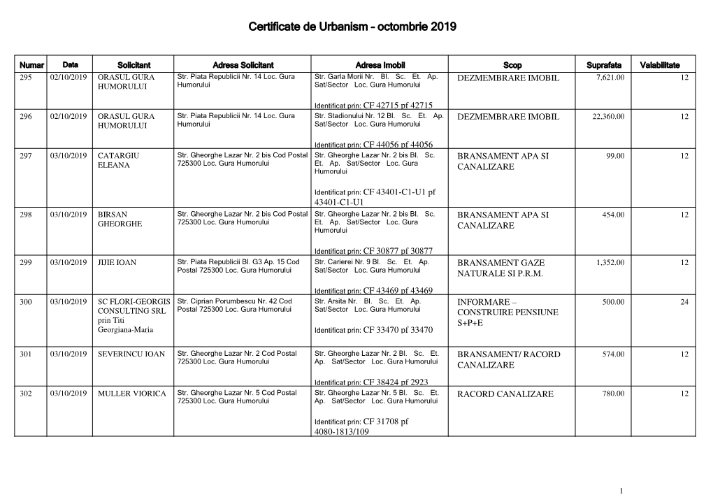 Certificate De Urbanism – Octombrie 2019