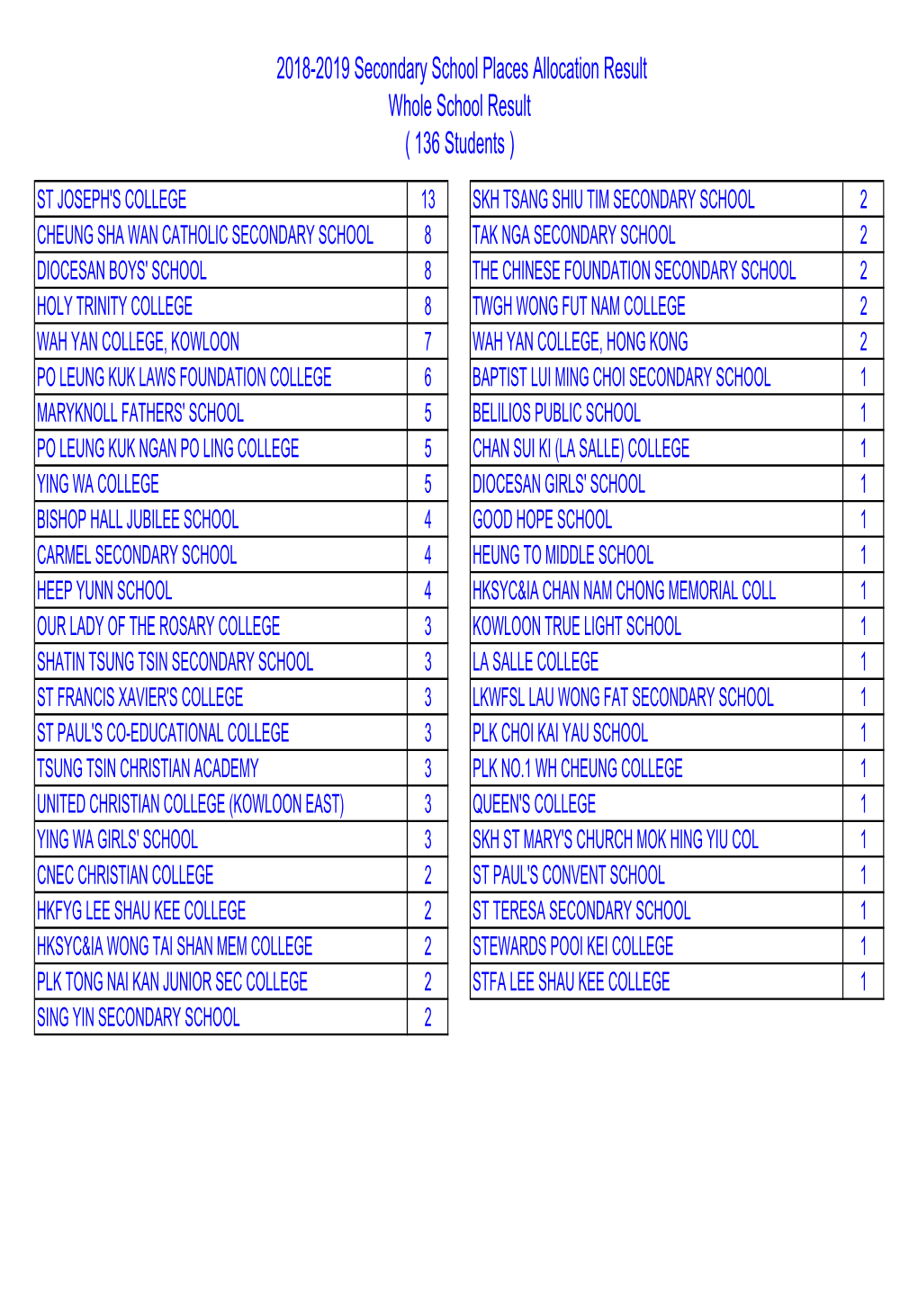 2018-2019 Secondary School Places Allocation Result Whole School Result ( 136 Students )