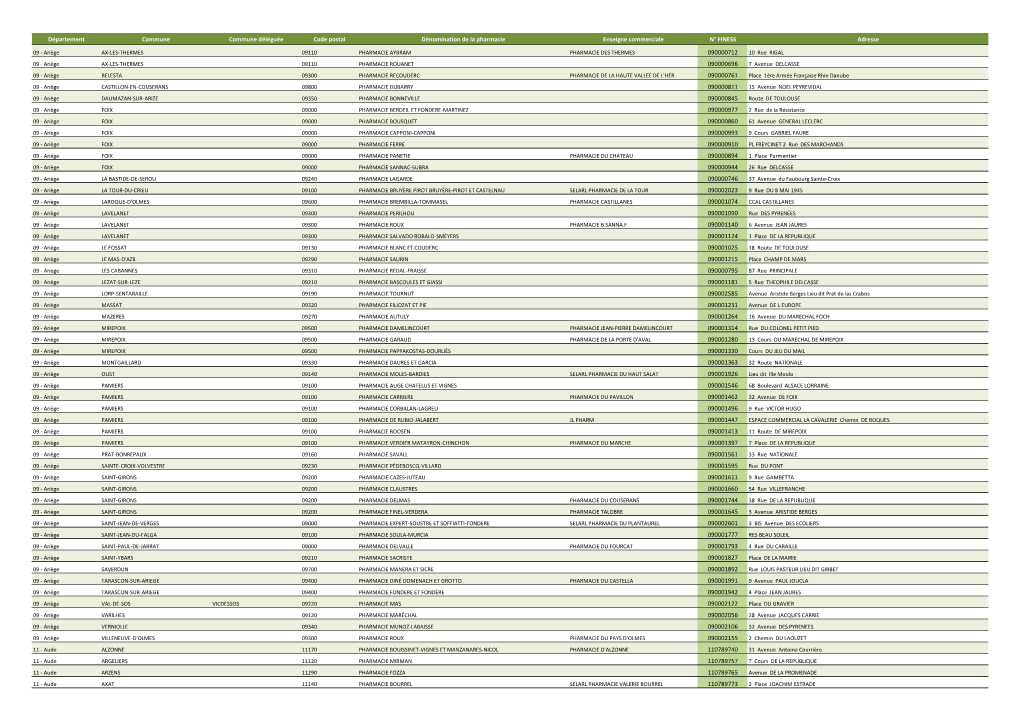 Département Commune Commune Déléguée Code Postal Dénomination De La Pharmacie Enseigne Commerciale N° FINESS Adresse 09000