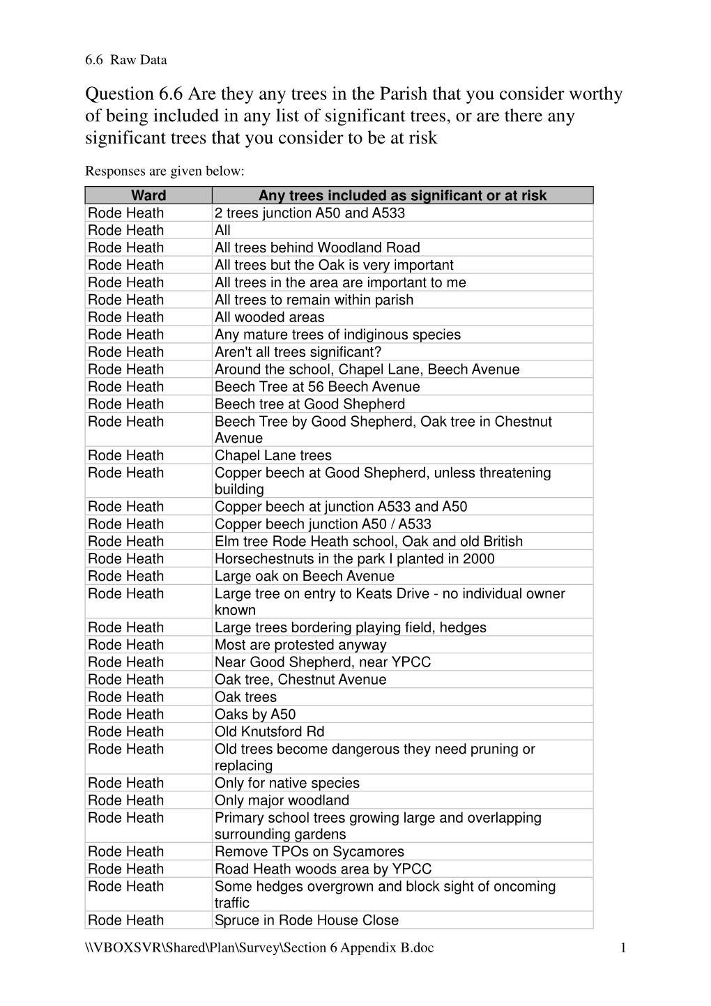 Section 6 Appendix B.Doc 1 6.6 Raw Data