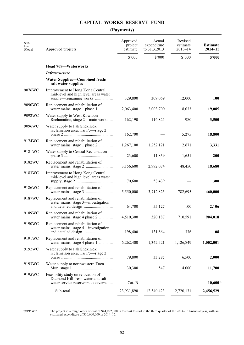 Head Project Expenditure Estimate Estimate (Code) Approved Projects Estimate to 31.3.2013 2013–14 2014–15 ————— ————— ————— ————— $’000 $’000 $’000 $’000