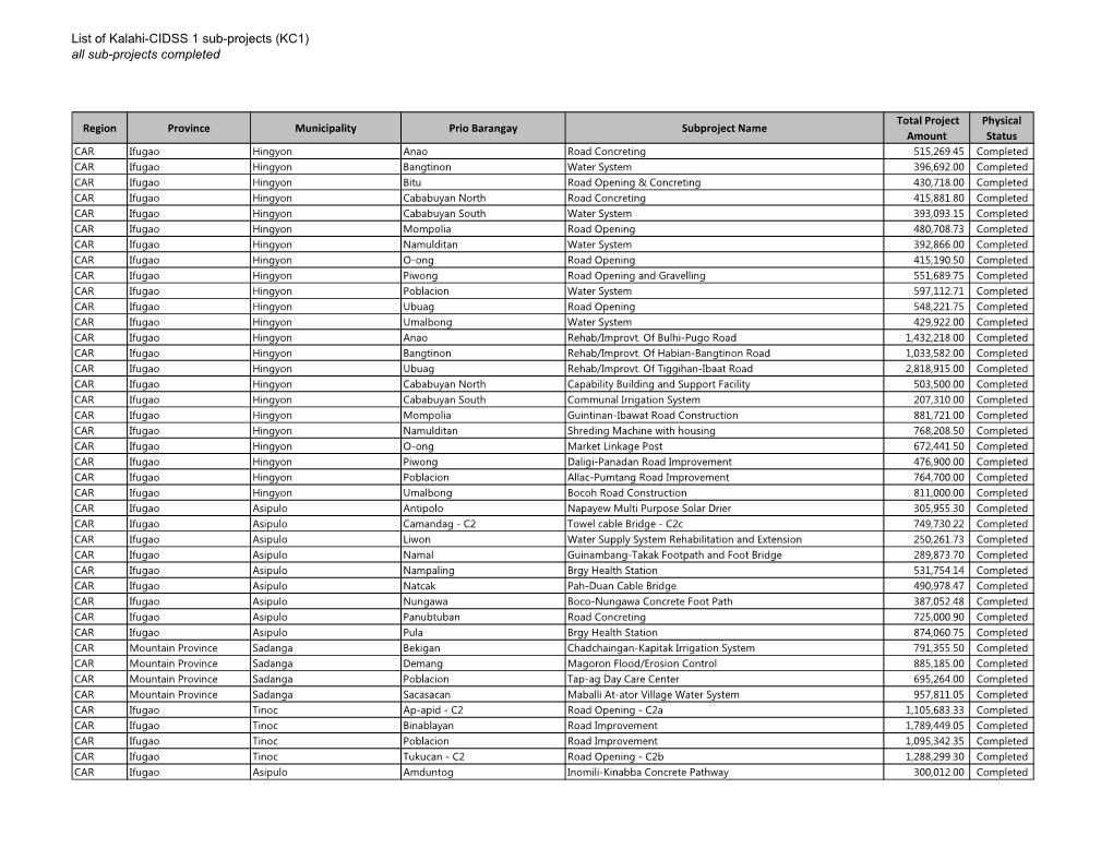 List of Kalahi-CIDSS 1 Sub-Projects (KC1) All Sub-Projects Completed