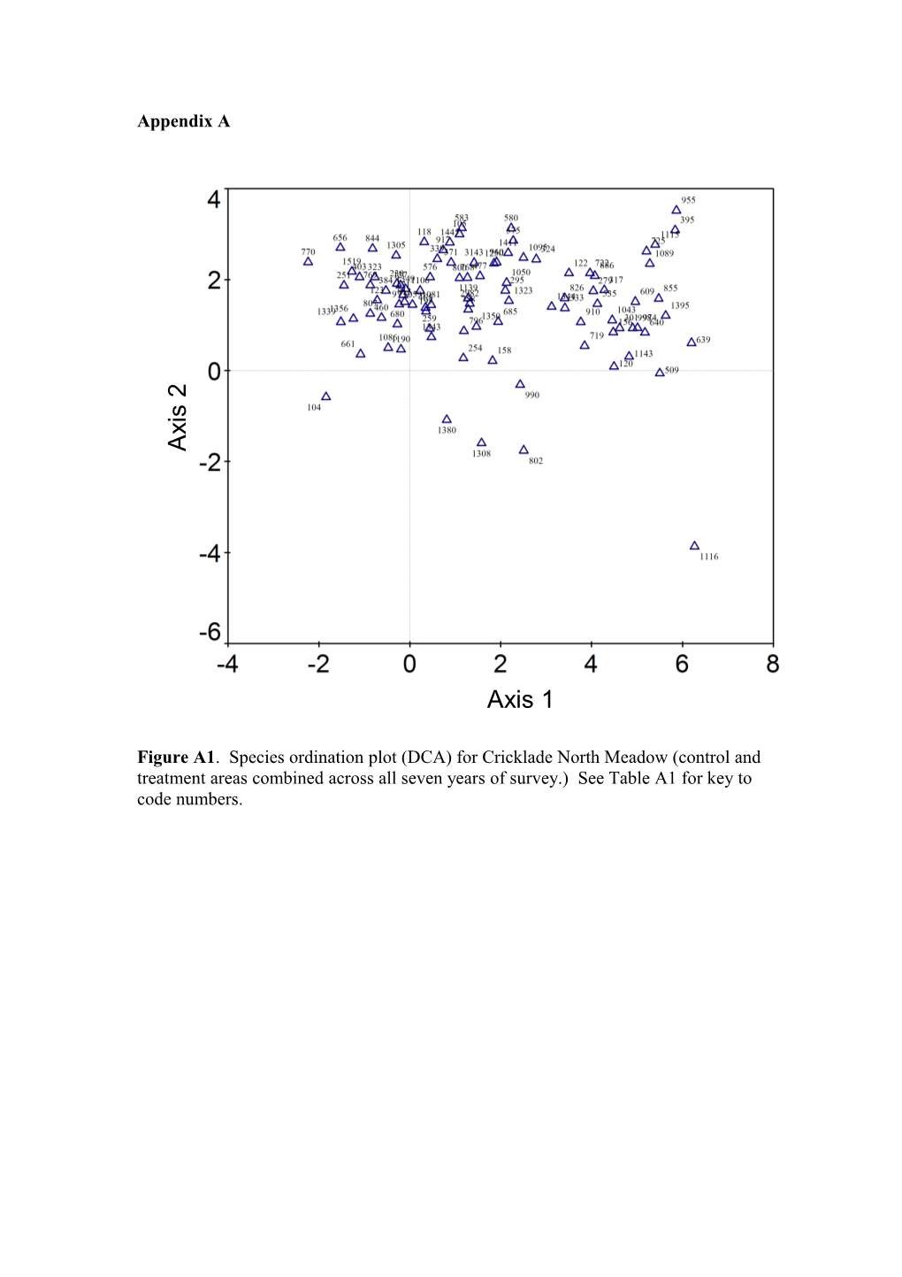 Figure A1. Species Ordination Plot (DCA) for Cricklade North Meadow (Control and Treatment