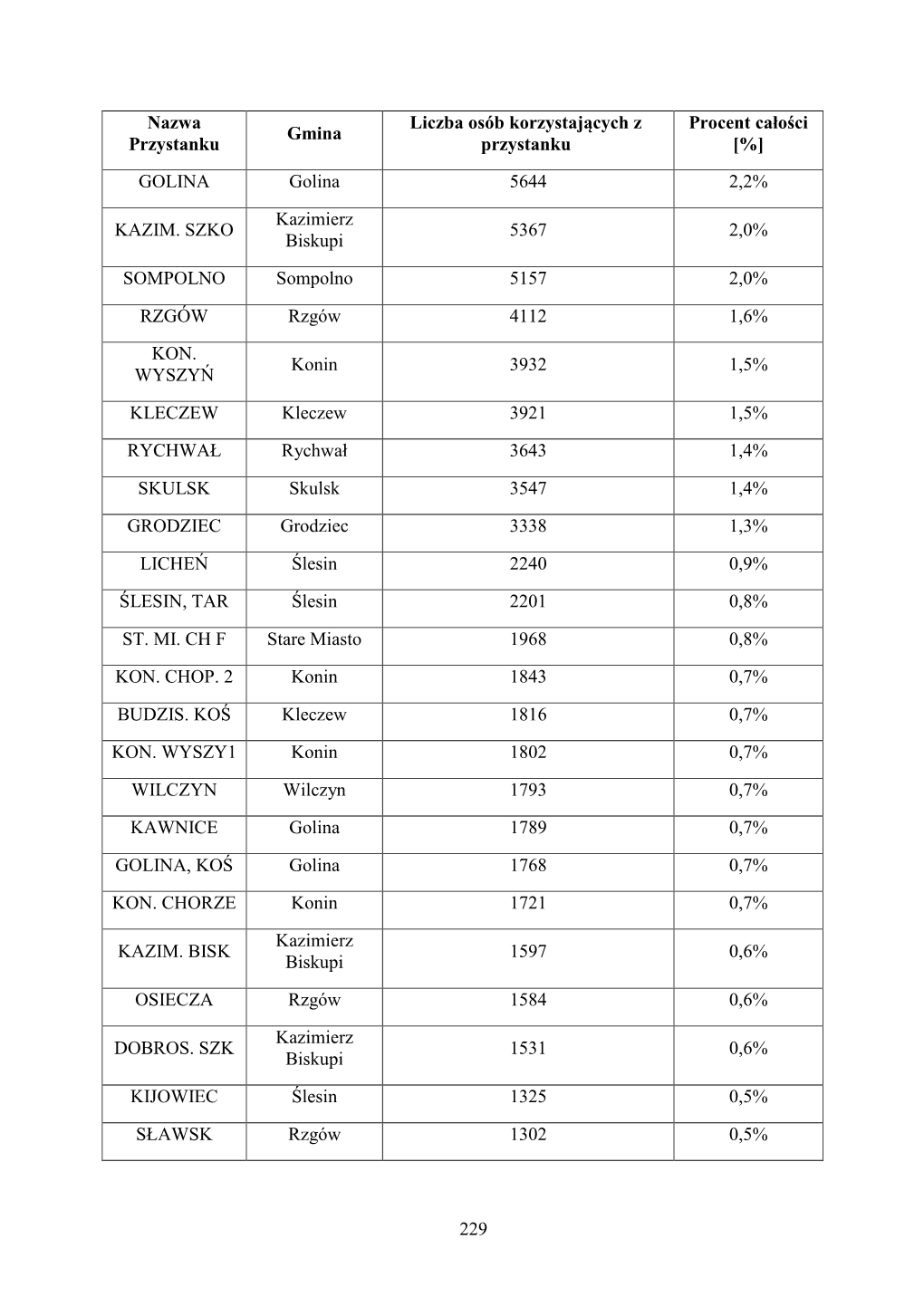 Studium Rozwoju Transportu Zrównoważonego