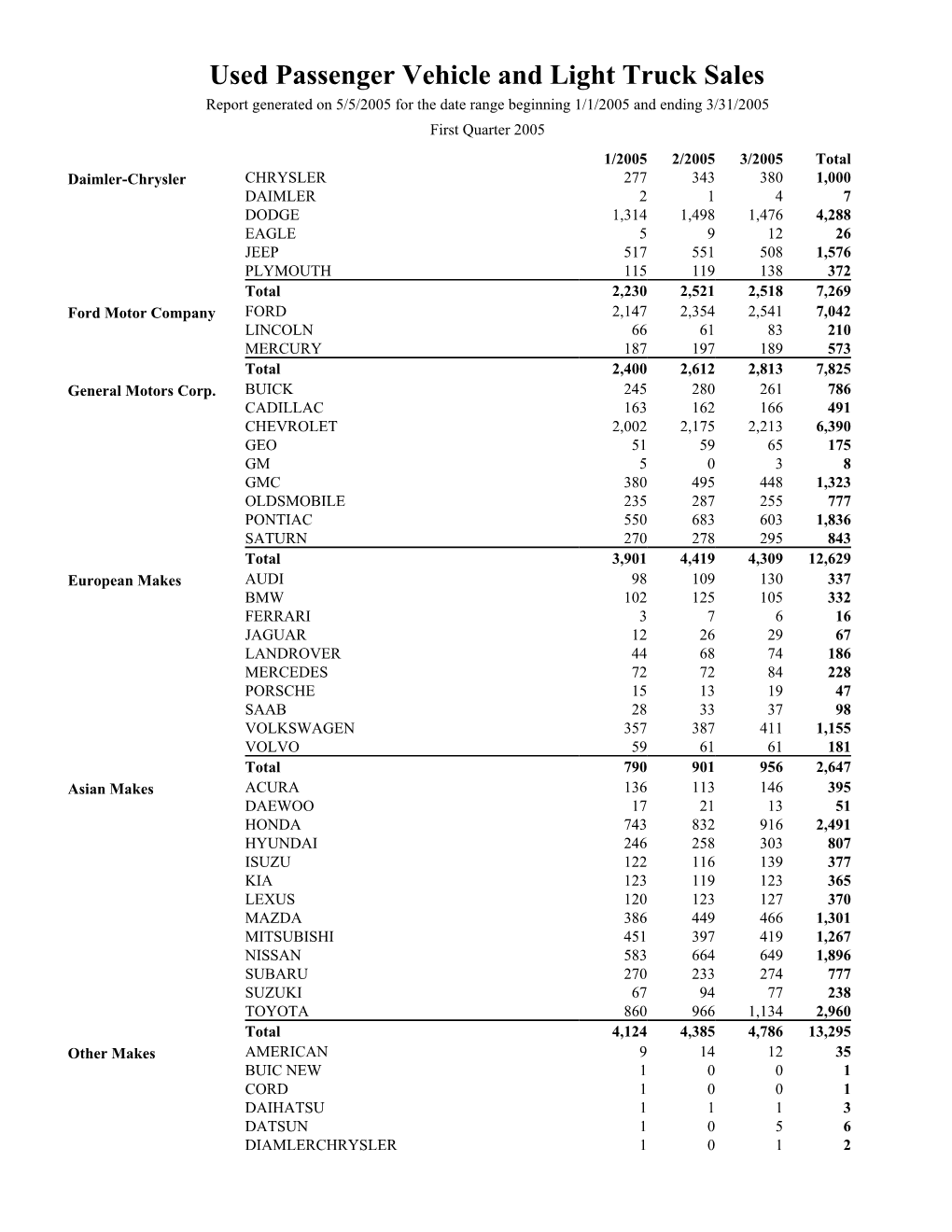 Used Car Sales