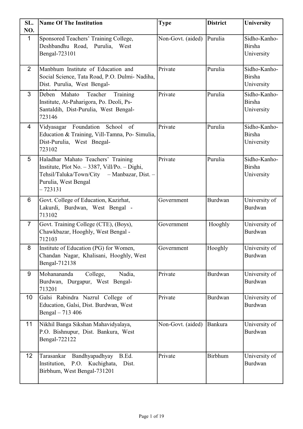 SL. NO. Name of the Institution Type District University 1 Sponsored Teachers' Training College, Deshbandhu Road, Purulia