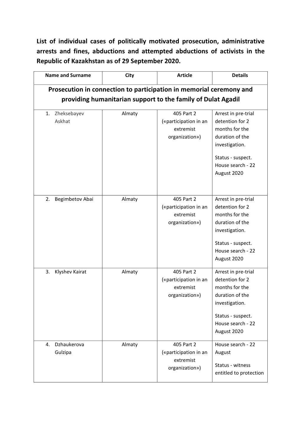 List of Individual Cases of Politically Motivated Prosecution