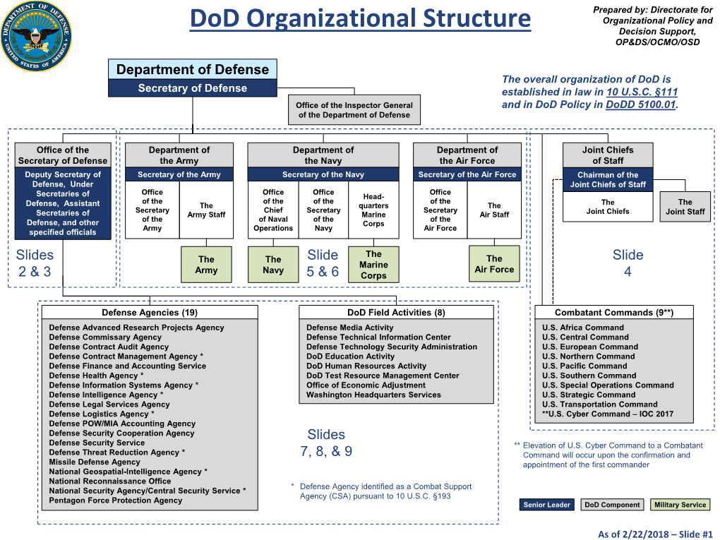 Dod Face Chart 20180222