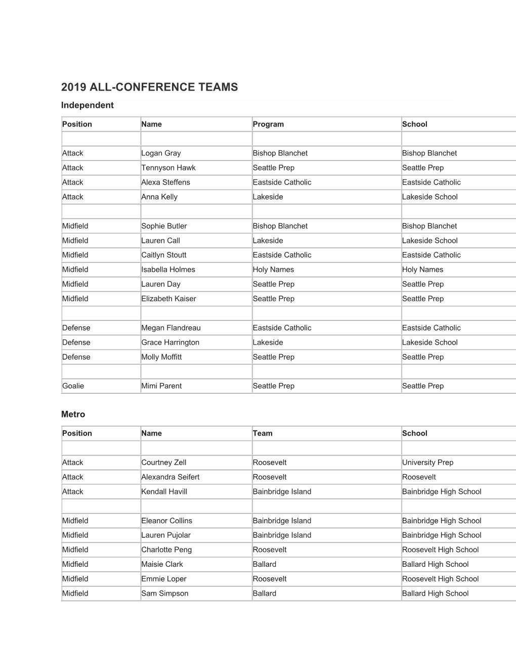 2019 All-Conference Teams