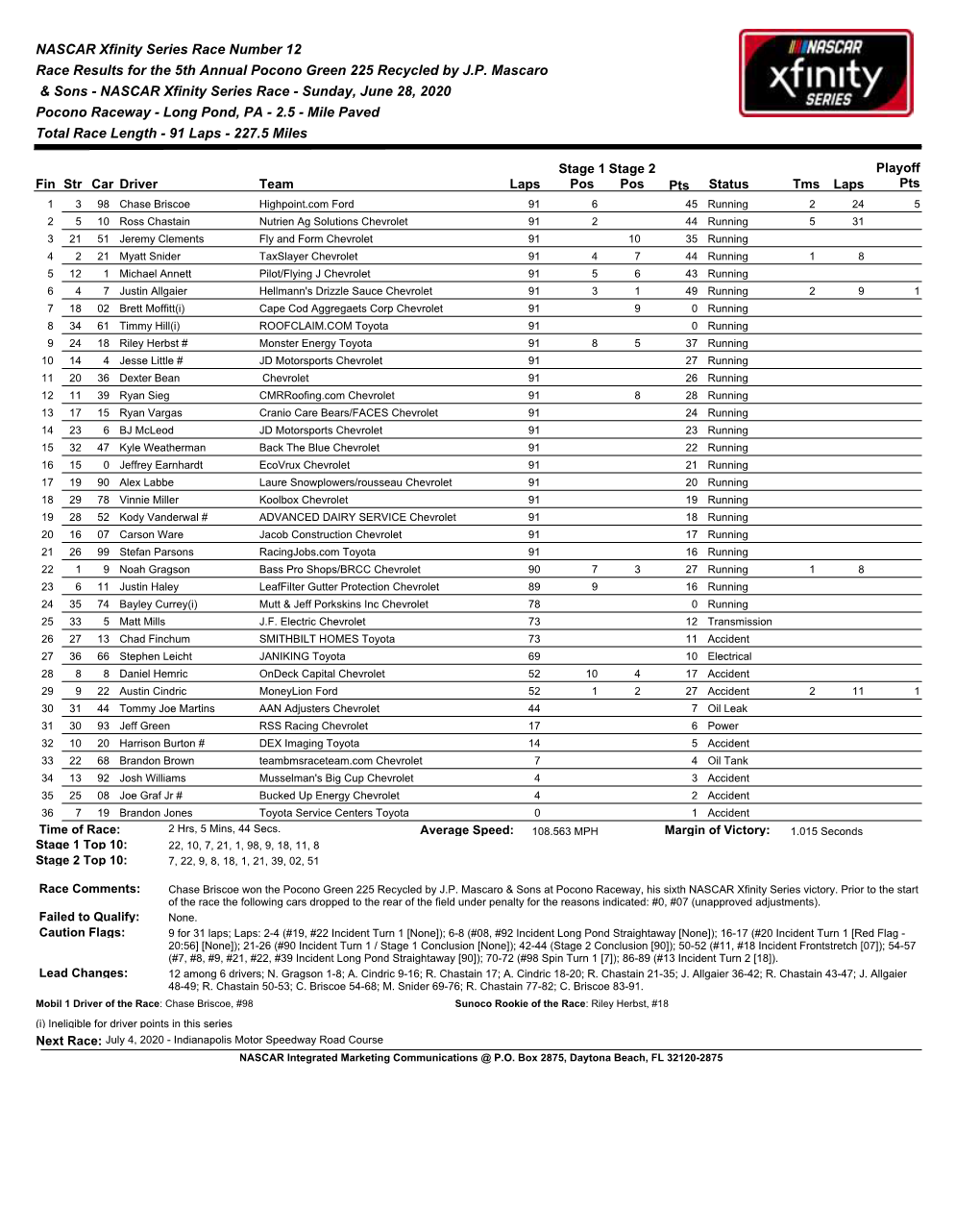 Race Results for the 5Th Annual Pocono Green 225 Recycled by J.P