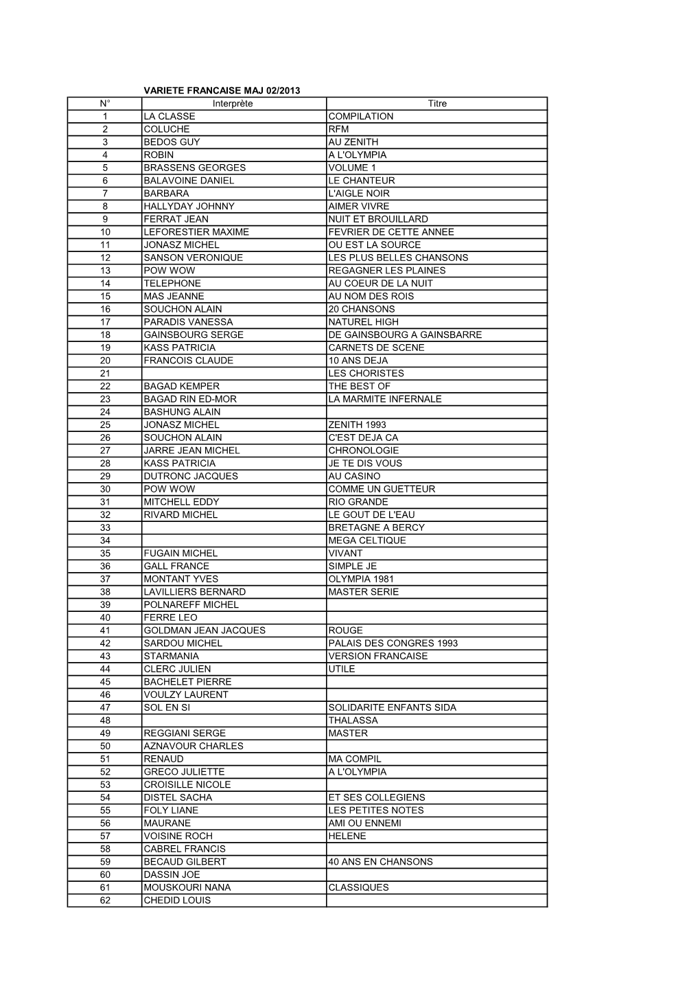 VARIETE FRANCAISE MAJ 02/2013 N° Interprète Titre 1 LA CLASSE