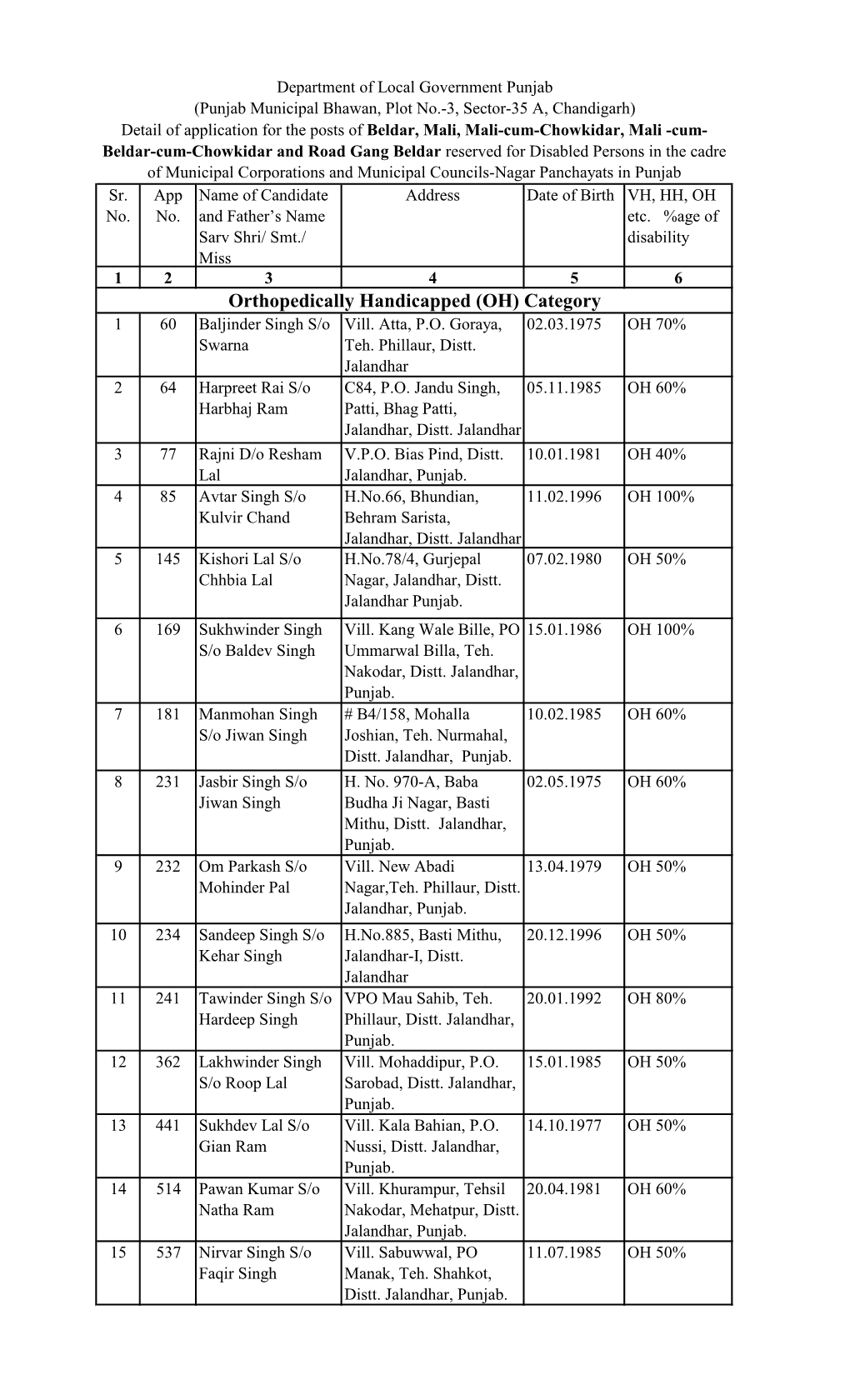 Orthopedically Handicapped (OH) Category 1 60 Baljinder Singh S/O Vill