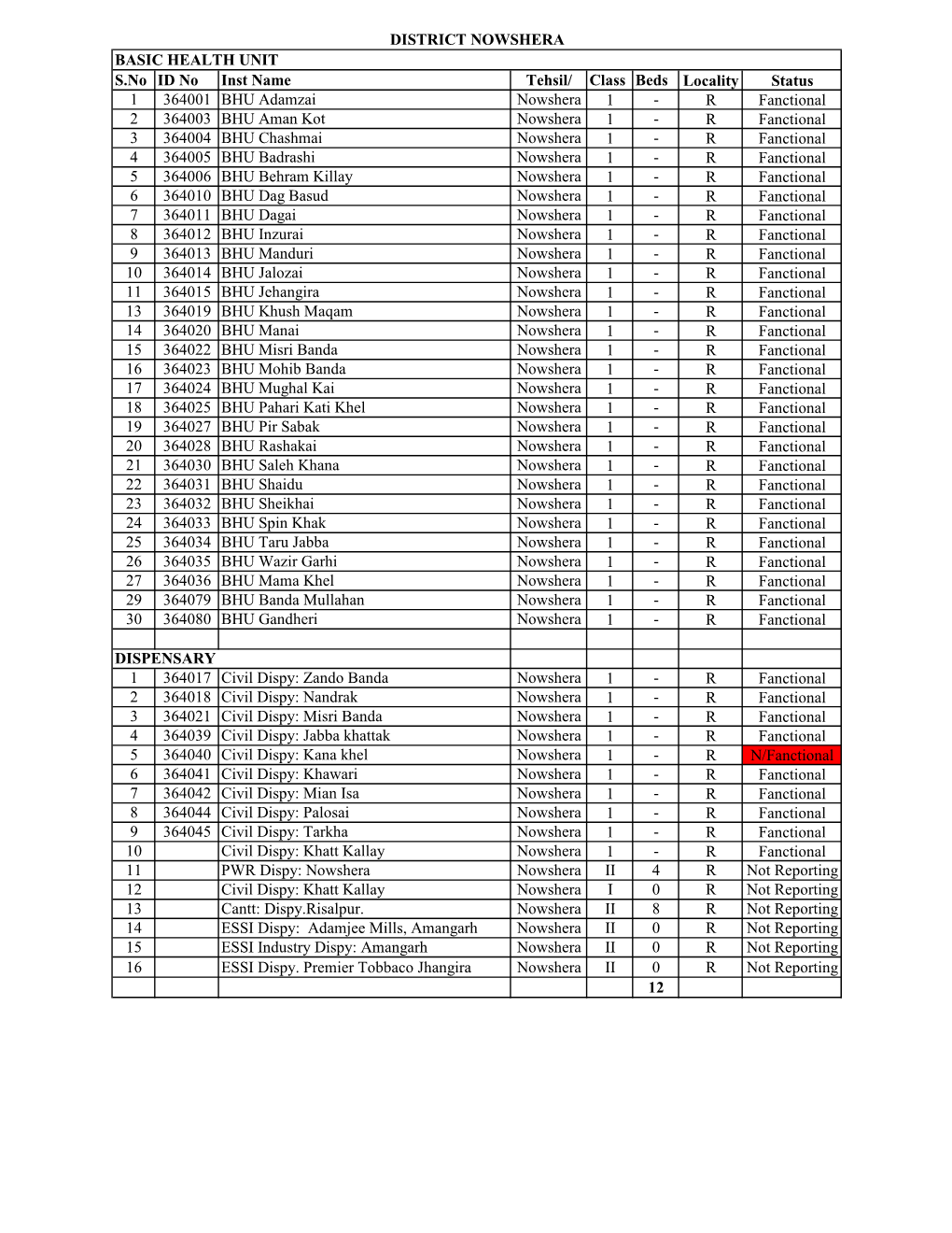 S.No ID No Inst Name Tehsil/ Class Beds Locality Status 1 364001 BHU Adamzai Nowshera 1