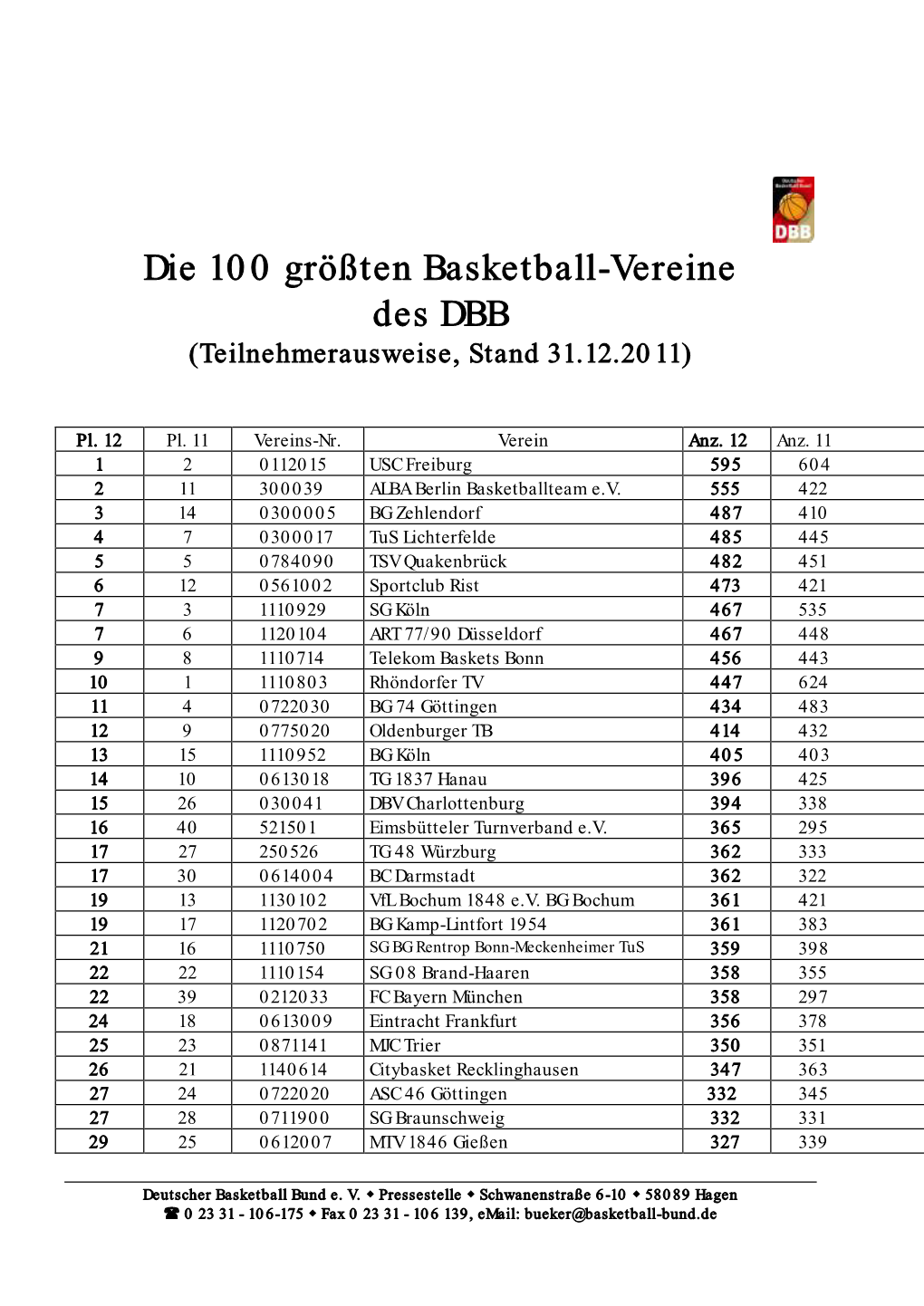 Die 100 Größten Basketball-Vereine Des DBB (Teilnehmerausweise, Stand 31.12.2011)
