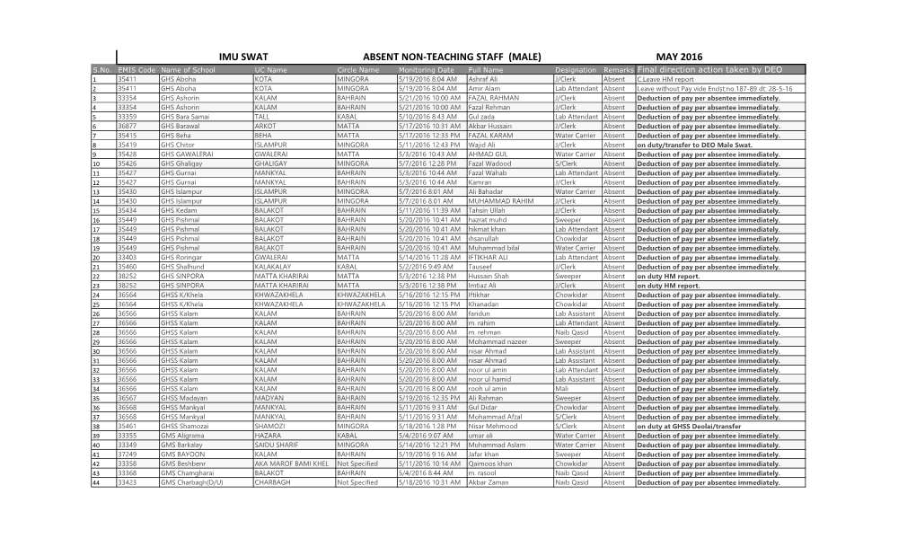 Absent Non Teaching Staff