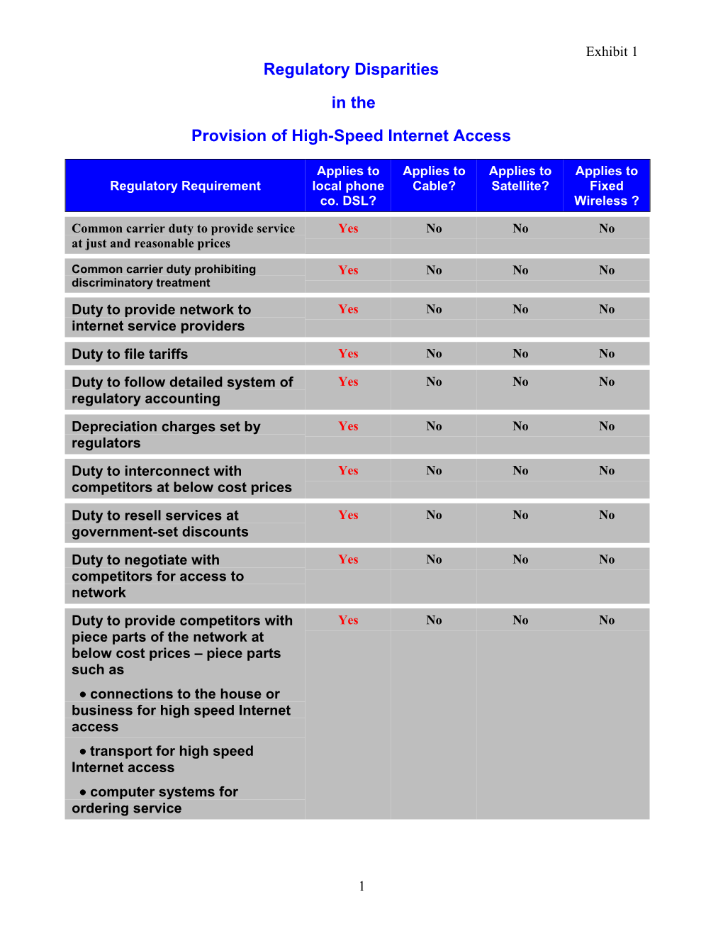 Regulatory Disparities in the Provision of High-Speed Internet Access