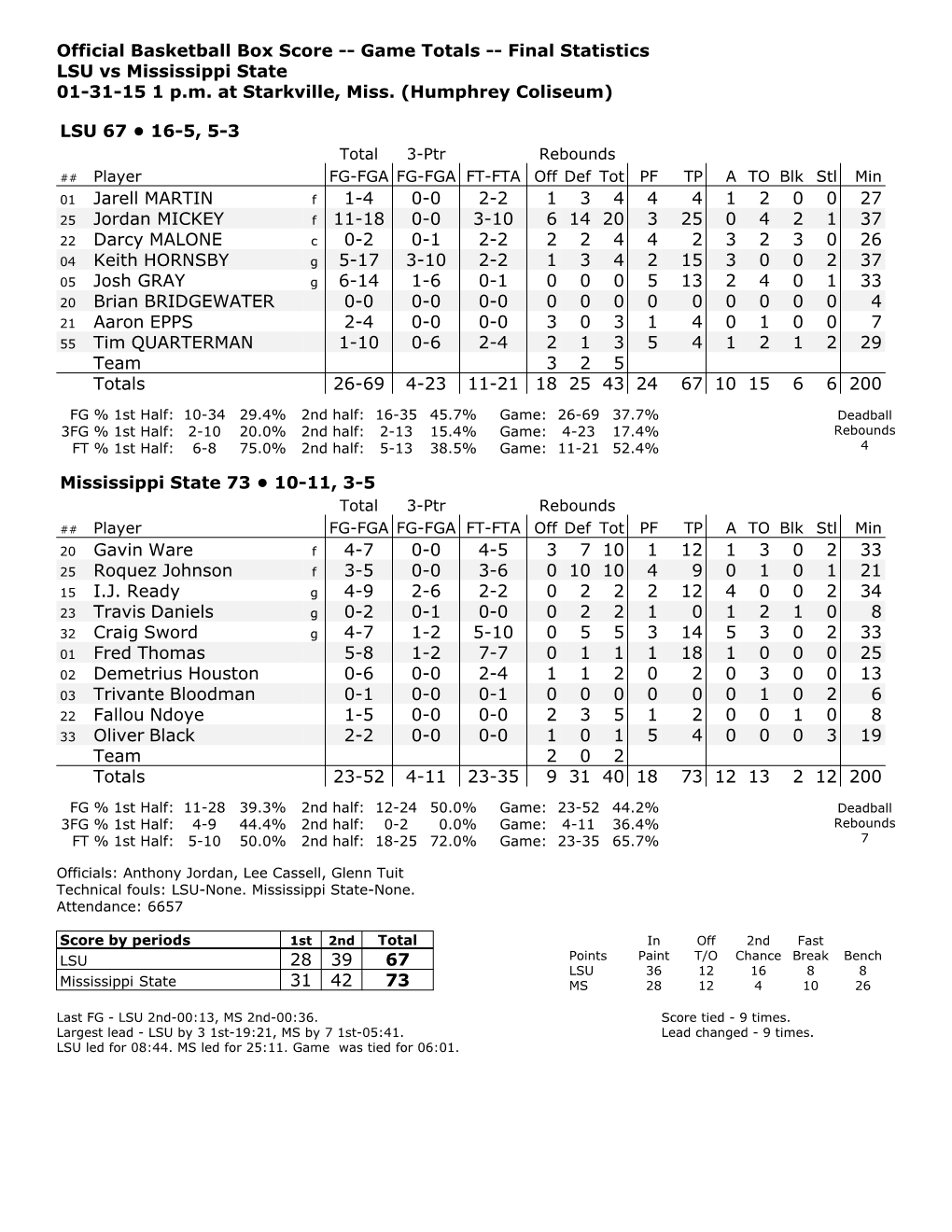 Official Basketball Box Score -- Game Totals -- Final Statistics LSU Vs Mississippi State 01-31-15 1 P.M