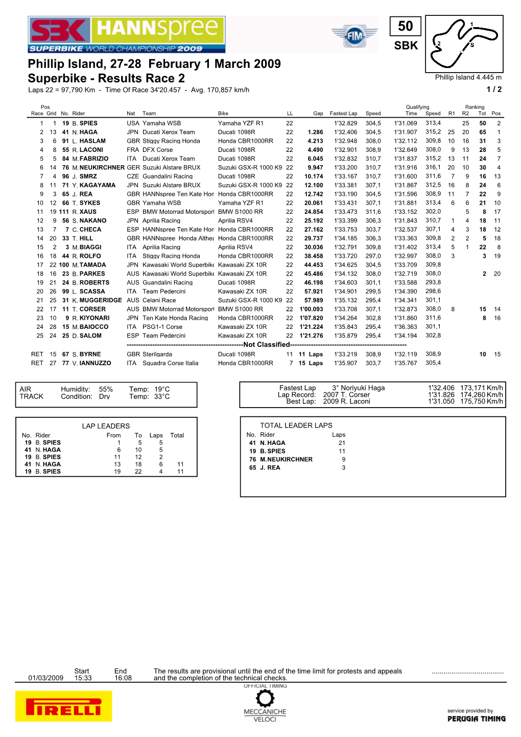 Superbike - Results Race 2 Phillip Island 4.445 M Laps 22 = 97,790 Km - Time of Race 34'20.457 - Avg