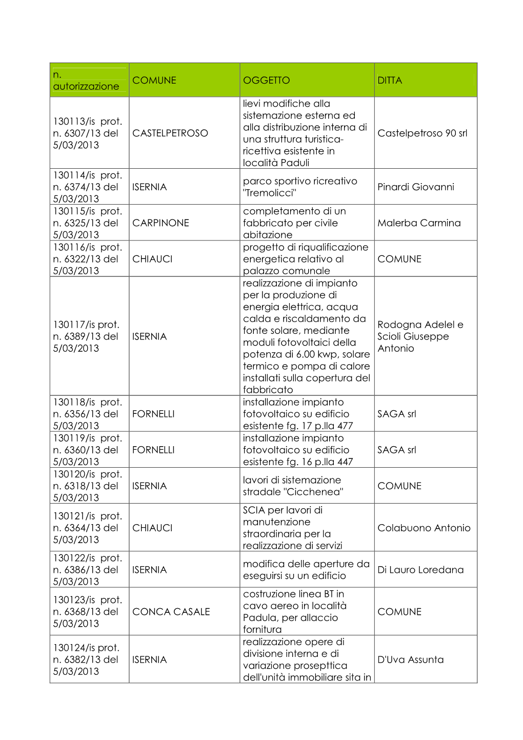 N. Autorizzazione COMUNE OGGETTO DITTA 130113/Is Prot. N