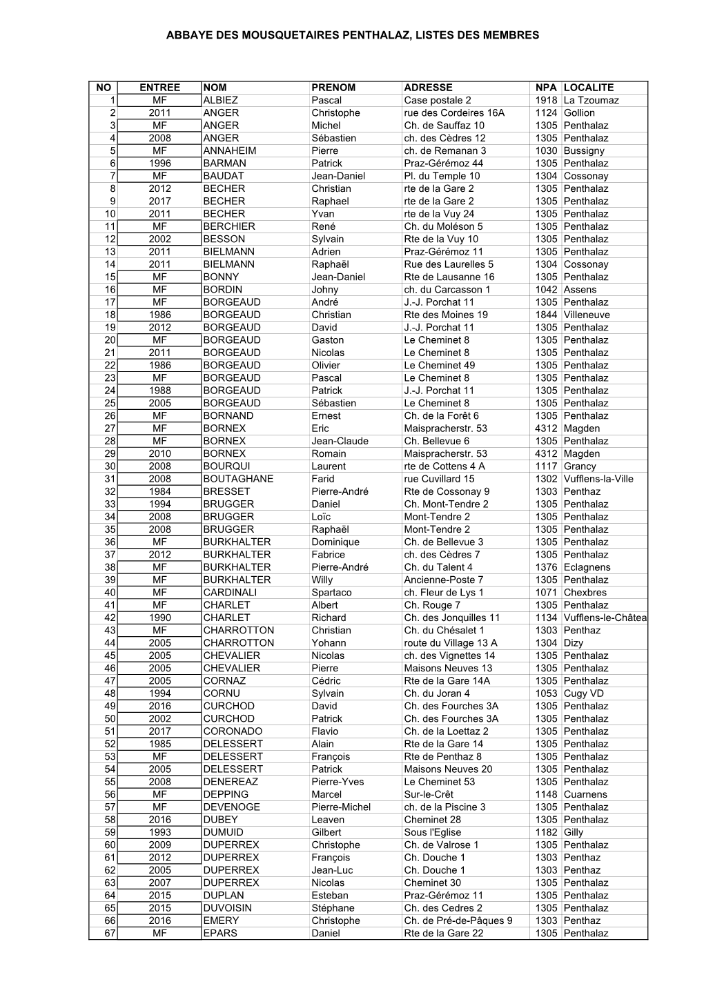 Abbaye Des Mousquetaires Penthalaz, Listes Des Membres