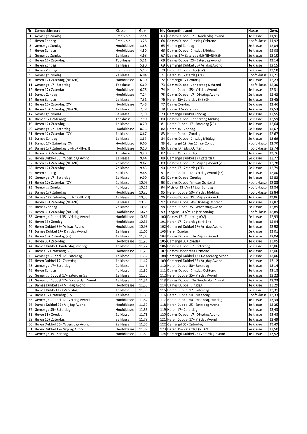 Nr. Competitiesoort Klasse Gem. Nr. Competitiesoort Klasse Gem