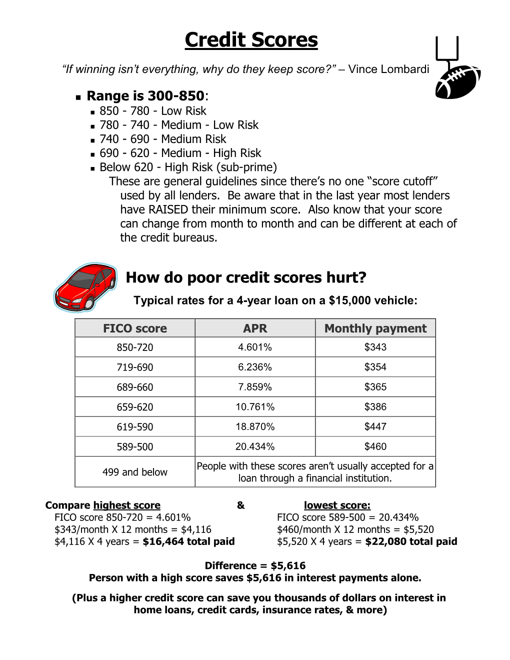 Credit Scores