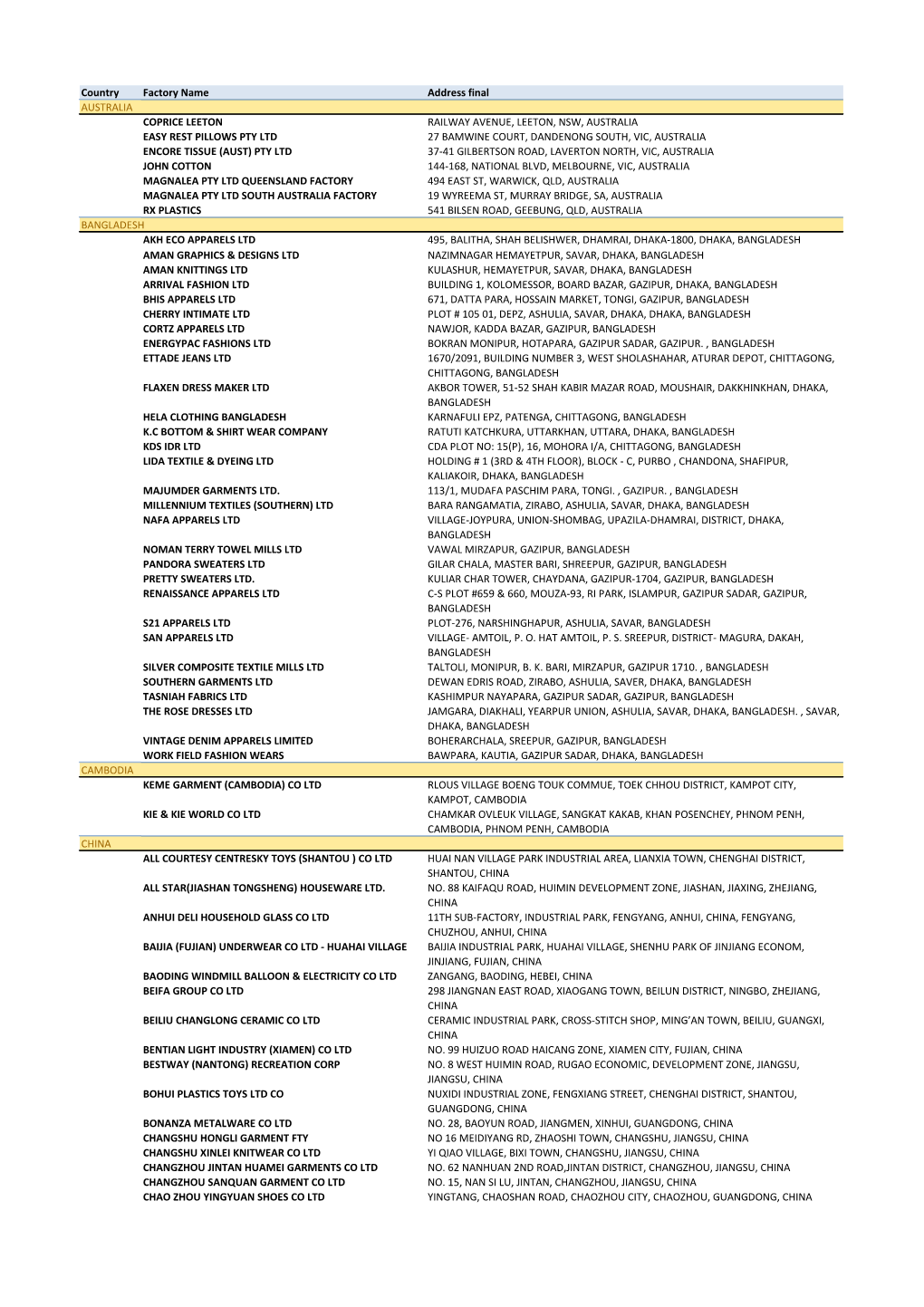 Country Factory Name Address Final AUSTRALIA COPRICE LEETON