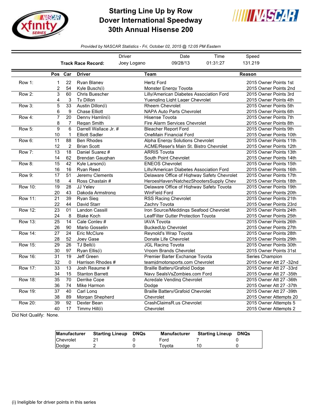 Starting Line up by Row Dover International Speedway 30Th Annual Hisense 200
