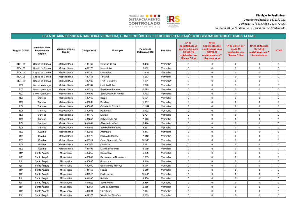 Lista De Municípios Na Bandeira Vermelha, Com Zero Óbitos E Zero Hospitalizações Registrados Nos Últimos 14 Dias